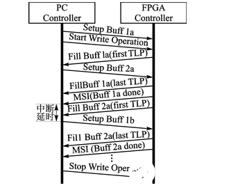 基于Xilinx Virtex6 FPGA的通用软件无线电平台设计   