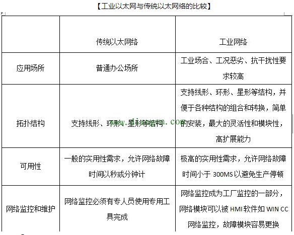 以太网与工业以太网的区别