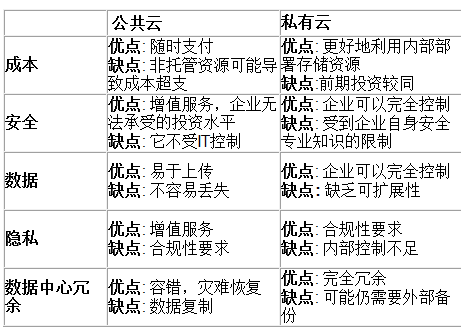 内部部署存储和云存储有什么差异