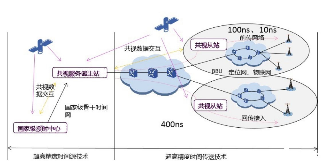 中兴通讯5G网络在承载网中的高精度时间同步方案解析