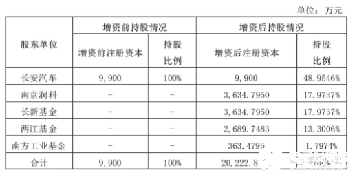 长安新能源迎来四位“圣诞老人” 未来计划顺利转型