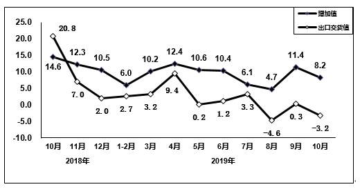 2019年10月份电子信息制造业的运行情况分析