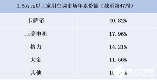卡萨帝空调以高定价获高增幅 高端智能空调成大势所趋