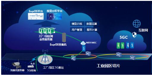 基于5G切片+边缘计算+智能制造的融合发展探讨