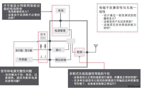 物联网的测试挑战如何来克服