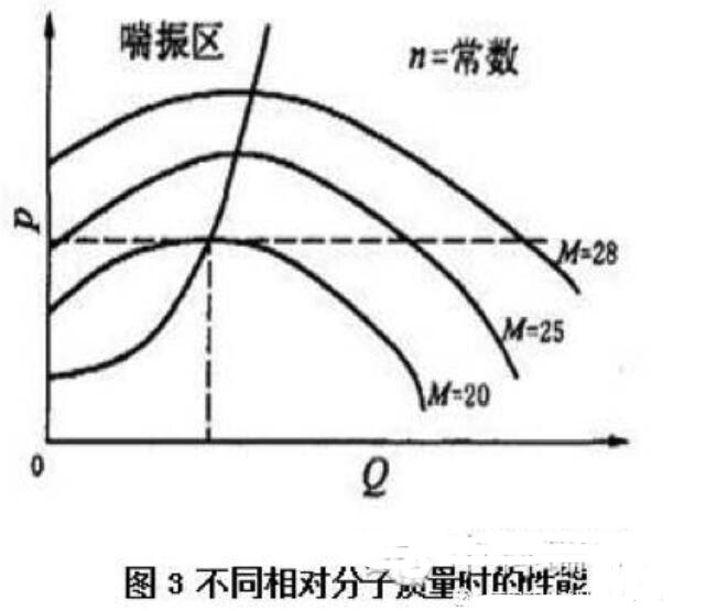 離心壓縮機喘振原因及判斷