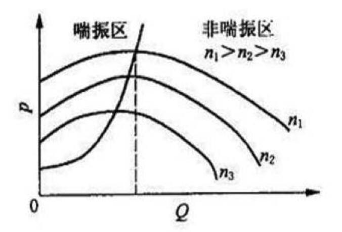 离心压缩机喘振原因及判断