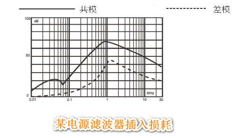 如何判斷一個電源濾波器的優劣