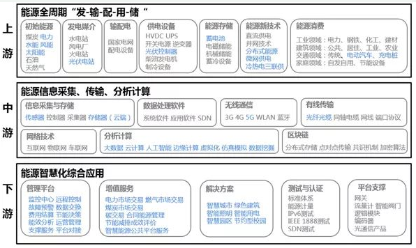 智慧能源产业的发展情况怎么样