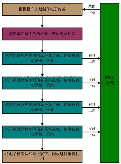 汽车生产线上面怎样完美的应用RFID技术