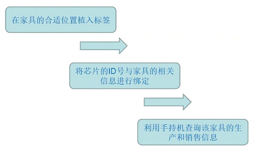 家具防伪防窜货问你题上怎样借助RFID技术