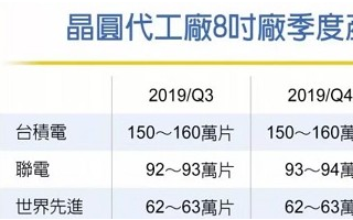 8吋晶圆供不应求,代工产能已经满了