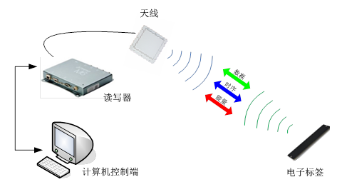 电表仓储管理怎样借助RFID的力量