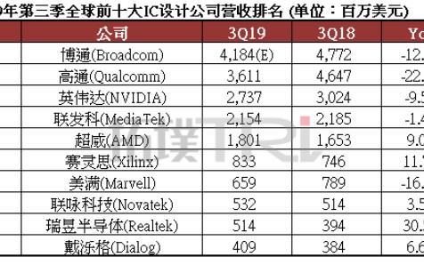 第三季全球十大IC设计公司营收排名:博通第一但衰...