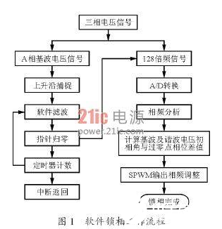 软件锁相环