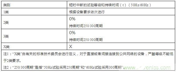 电压跌落测试方案