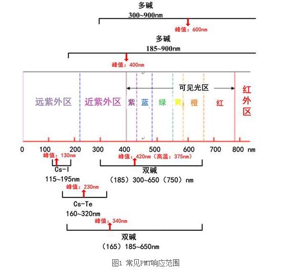 光电倍增管选型_光电倍增管使用方法