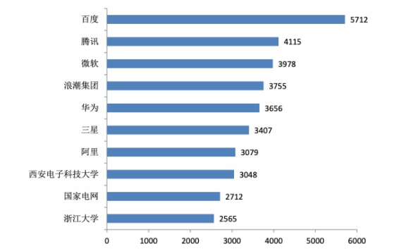 人工智能中国专利申请排名:百度5712件排第一