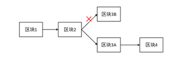 区块链