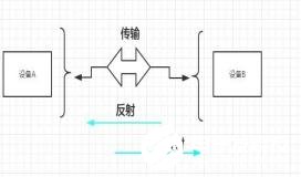 在设计过程中对于高速串行总线的注意事项有哪几点