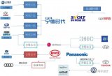 电池企业和车企供应的论述