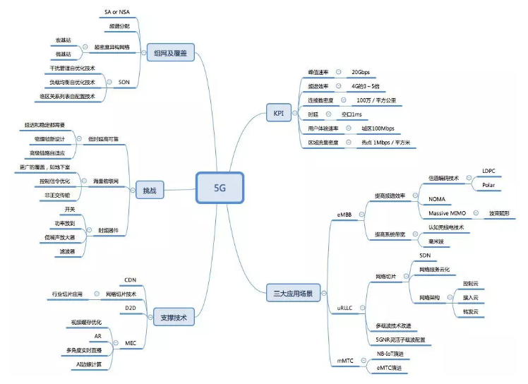 5G的用途你都知道吗