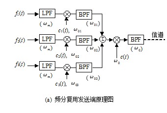 频分复用技术的特点及应用系统的优缺点