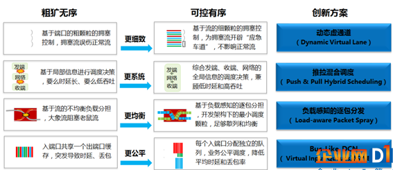 数据中心的网络云化趋势是怎样的