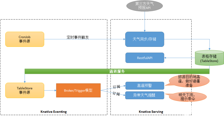 serverless