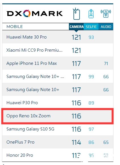 DxOMark公布OPPO Reno 10倍变焦版后置镜头拍照评分 跻身榜单前三与华为P30 Pro战平
