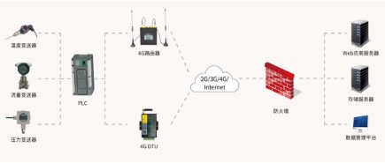 利用4G無線網(wǎng)絡(luò)平臺實現(xiàn)熱網(wǎng)管道監(jiān)控系統(tǒng)的設(shè)計