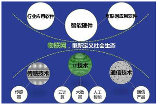 未来的物联网等科技是怎样的发展趋势