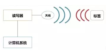 RFID技术你了解的够透彻吗