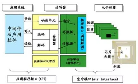 RFID系统构架是什么样子的