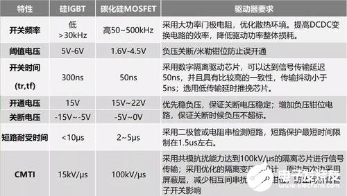 硅IGBT与碳化硅MOSFET驱动几个方面的不同