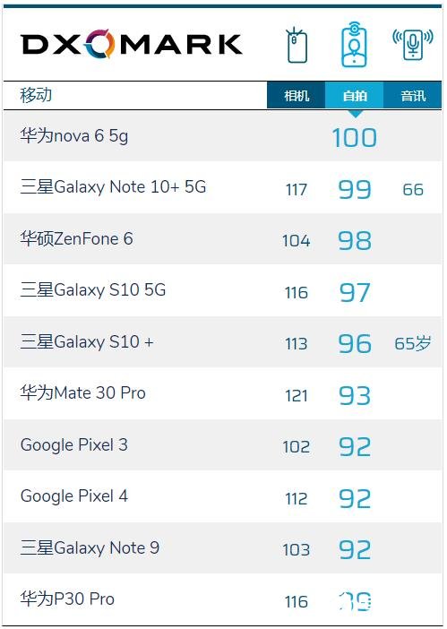 华为nova6 5G为什能够登顶DxO自拍排行榜