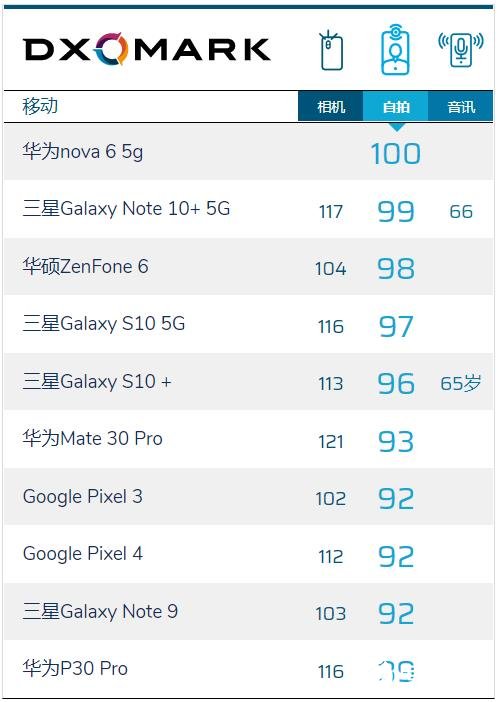 華為nova6 5G為什能夠登頂DxO自拍排行榜