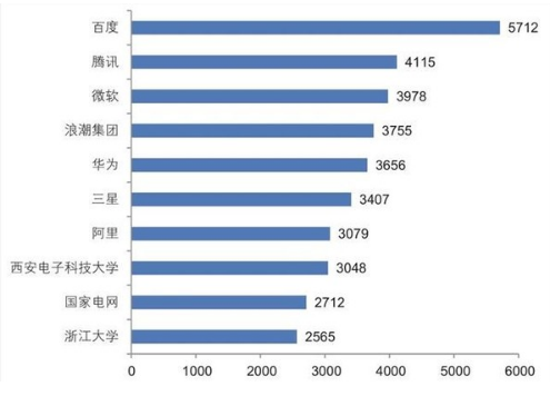 中国人工智能专利申请量已超越美国成为了申请量最高...