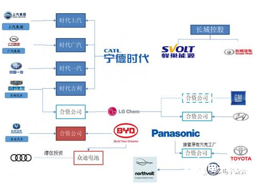 电池企业和车企 是互相影响互相联合的发展关系
