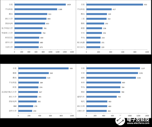 中国人工智能专利申请量已超越美国成为了申请量最高的国家