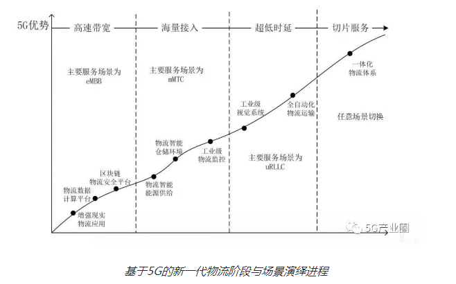 5G从哪一些方面影响了物流行业