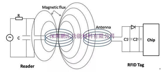 吸波材料在RFID標(biāo)簽中有什么用