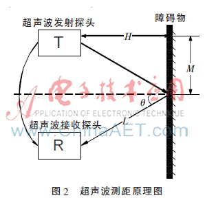 基于RFID的交互式盲杖如何去設計