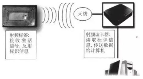 基于RFID室内定位如何来实现