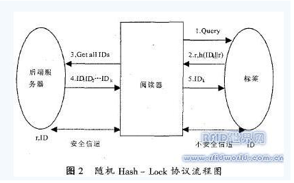 射频识别