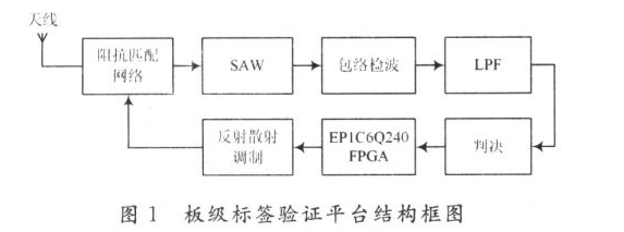 基于FPGA的RFID板级标签是怎样设计的