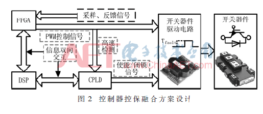 一种DSP+FPGA+CPLD通用型控制器设计方案介绍      