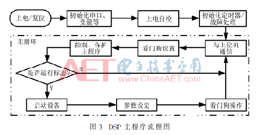 一種DSP+FPGA+CPLD通用型控制器設計方案介紹      