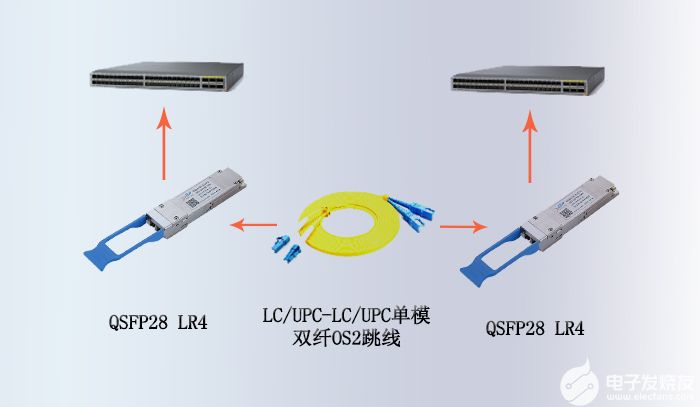 不同速率光模块与光纤跳线的连接使用方案