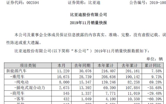 比亚迪11月销量快报:新能源汽车同比下滑62.7...